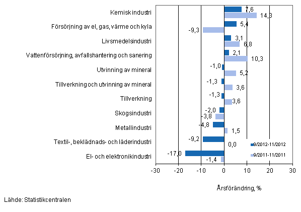 rsfrndring av omsttningen fr vissa nringsgrenar inom industrin under perioderna 9/2012-12/2012 och 9/2011-11/2011, % (TOL 2008)