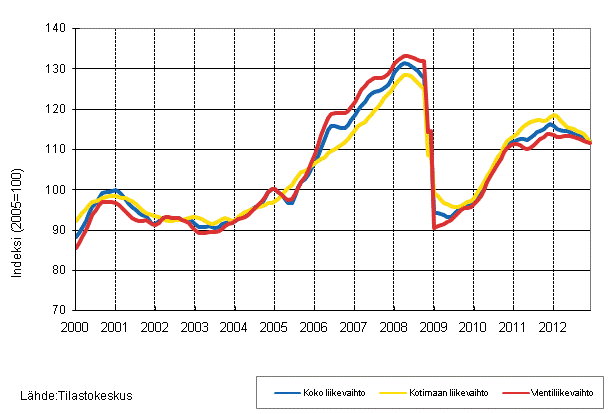 Liitekuvio 1. Teollisuuden koko liikevaihdon, kotimaan liikevaihdon ja vientiliikevaihdon trendisarjat 1/2000–12/2012