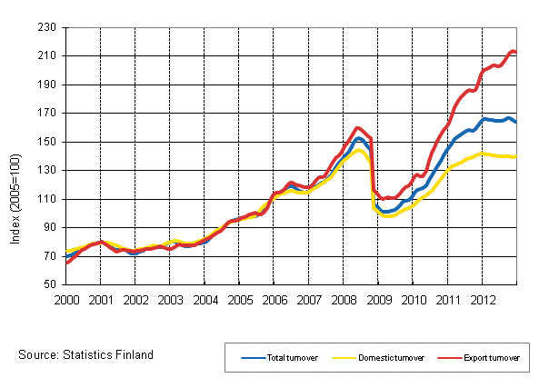 Appendix figure 3. Trend series on total turnover, domestic turnover and export turnover in the chemical industry 1/2000–12/2012