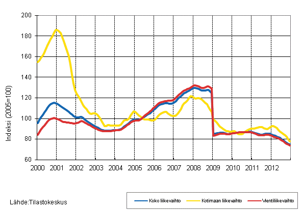 Liitekuvio 4. Shk- ja elektroniikkateollisuuden liikevaihdon, kotimaan liikevaihdon ja vientiliikevaihdon trendisarjat 1/2000–12/2012