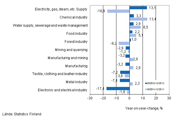 Annual change in turnover in selected manufacturing industries during 10/2012–12/2012 and 10/2011–12/2011, % (TOL 2008) 