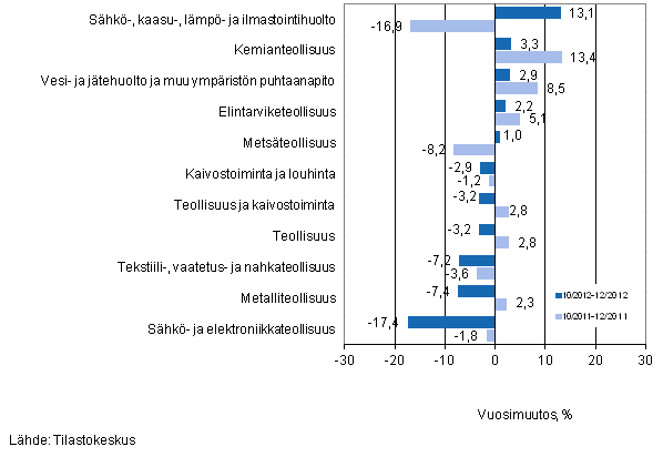 Eriden teollisuuden toimialojen liikevaihdon vuosimuutos ajanjaksoilla 10/2012–12/2012 ja 10/2011–12/2011, % (TOL 2008) 