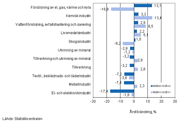 rsfrndring av omsttningen fr vissa nringsgrenar inom industrin under perioderna 10/2012-12/2012 och 10/2011-12/2011, % (TOL 2008)