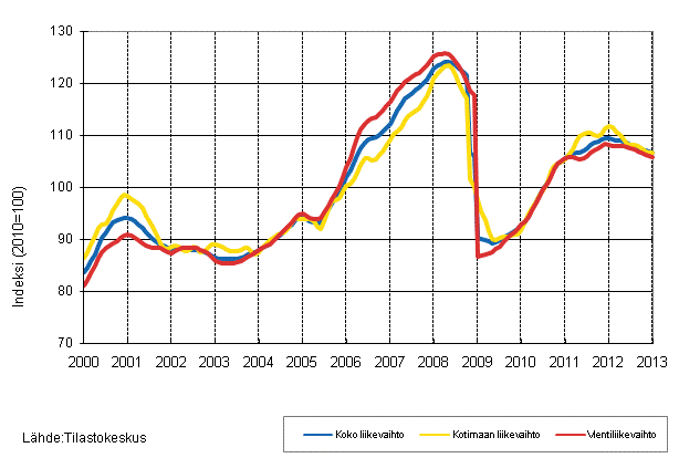 Liitekuvio 1. Teollisuuden koko liikevaihdon, kotimaan liikevaihdon ja vientiliikevaihdon trendisarjat 1/2000–1/2013