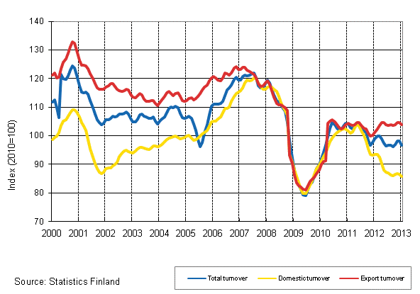 Appendix figure 2. Trend series on total turnover, domestic turnover and export turnover in the forest industry 1/2000–1/2013