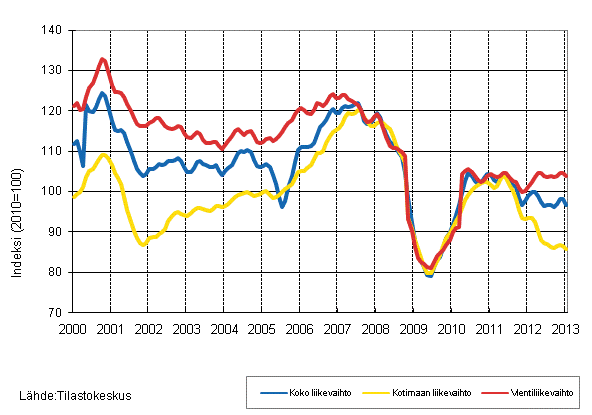 Liitekuvio 2. Metsteollisuuden liikevaihdon, kotimaan liikevaihdon ja vientiliikevaihdon trendisarjat 1/2000–1/2013