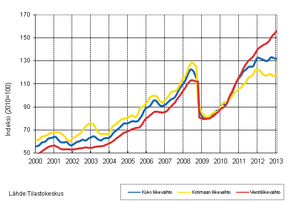 Liitekuvio 3. Kemianteollisuuden liikevaihdon, kotimaan liikevaihdon ja vientiliikevaihdon trendisarjat 1/2000–1/2013