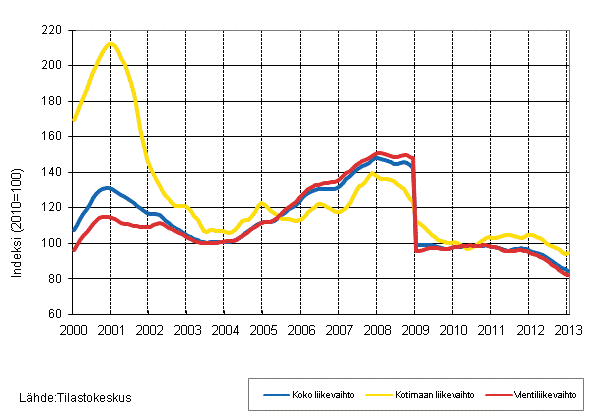 Liitekuvio 4. Shk- ja elektroniikkateollisuuden liikevaihdon, kotimaan liikevaihdon ja vientiliikevaihdon trendisarjat 1/2000–1/2013