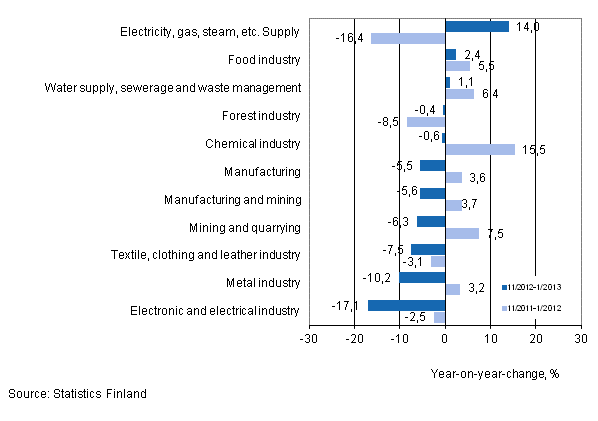 Annual change in turnover in selected manufacturing industries during 11/2012–1/2013 and 11/2011–1/2012, % (TOL 2008) 