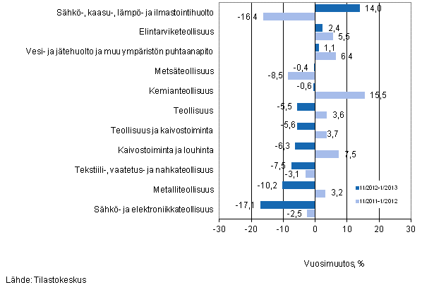 Eriden teollisuuden toimialojen liikevaihdon vuosimuutos ajanjaksoilla 11/2012–1/2013 ja 11/2011–1/2012, % (TOL 2008) 