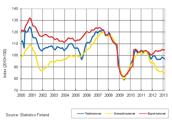 Appendix figure 2. Trend series on total turnover, domestic turnover and export turnover in the forest industry 1/2000–2/2013