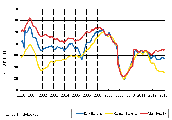 Liitekuvio 2. Metsteollisuuden liikevaihdon, kotimaan liikevaihdon ja vientiliikevaihdon trendisarjat 1/2000–2/2013