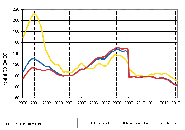 Liitekuvio 4. Shk- ja elektroniikkateollisuuden liikevaihdon, kotimaan liikevaihdon ja vientiliikevaihdon trendisarjat 1/2000–2/2013