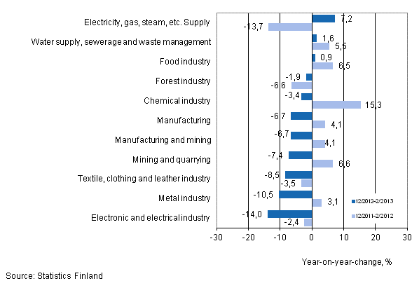 Annual change in turnover in selected manufacturing industries during 12/2012–2/2013 and 12/2011–2/2012, % (TOL 2008) 