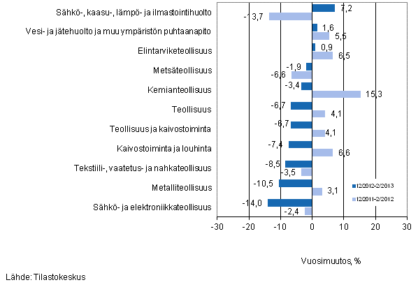 Eriden teollisuuden toimialojen liikevaihdon vuosimuutos ajanjaksoilla 12/2012–2/2013 ja 12/2011–2/2012, % (TOL 2008) 