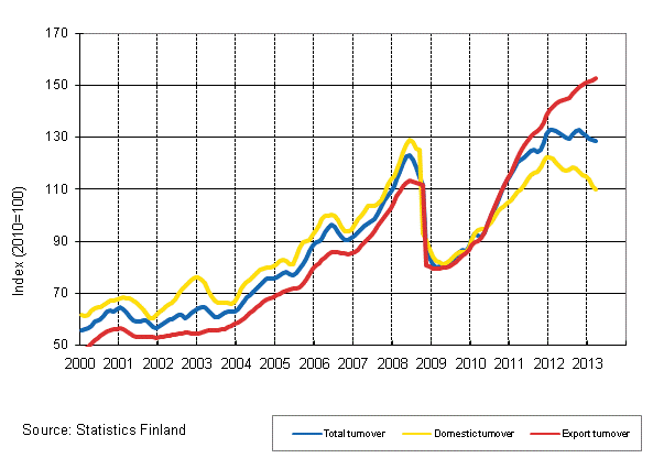 Appendix figure 3. Trend series on total turnover, domestic turnover and export turnover in the chemical industry 