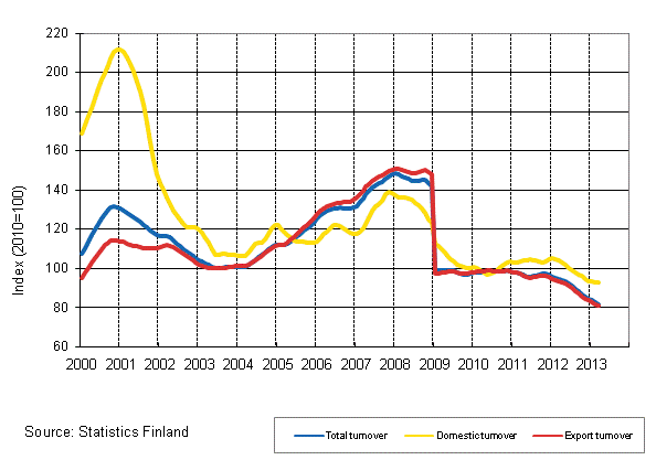 Appendix figure 4. Trend series on total turnover, domestic turnover and export turnover in the electronic and electrical industry 