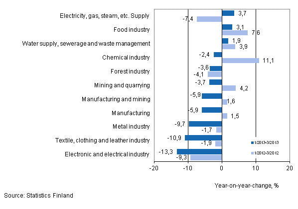 Annual change in turnover in selected manufacturing industries during 1/2013–3/2013 and 1/2012–3/2012, % (TOL 2008) 