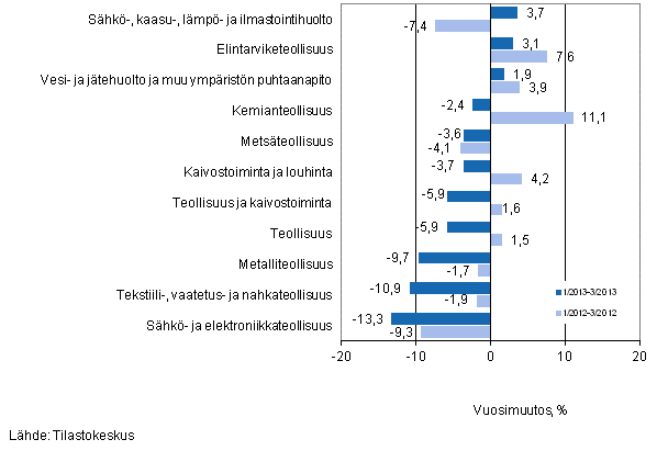 Eriden teollisuuden toimialojen liikevaihdon vuosimuutos ajanjaksoilla 1/2013–3/2013 ja 1/2012–3/2012, % (TOL 2008) 