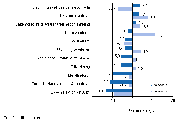 rsfrndring av omsttningen fr vissa nringsgrenar inom industrin under perioderna 1/2013-3/2013 och 1/2012-3/2012, % (TOL 2008)