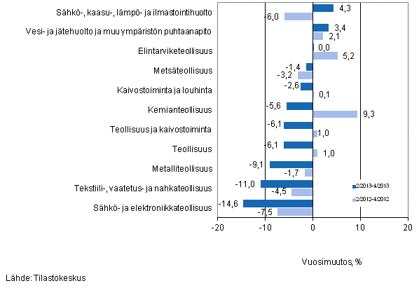 Eriden teollisuuden toimialojen liikevaihdon vuosimuutos ajanjaksoilla 2/2013–4/2013 ja 2/2012–4/2012, % (TOL 2008) 