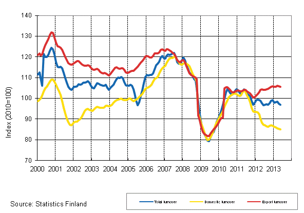 Appendix figure 2. Trend series on total turnover, domestic turnover and export turnover in the forest industry 