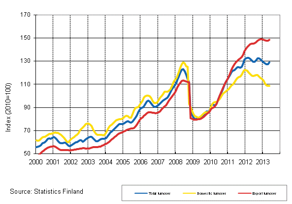 Appendix figure 3. Trend series on total turnover, domestic turnover and export turnover in the chemical industry 