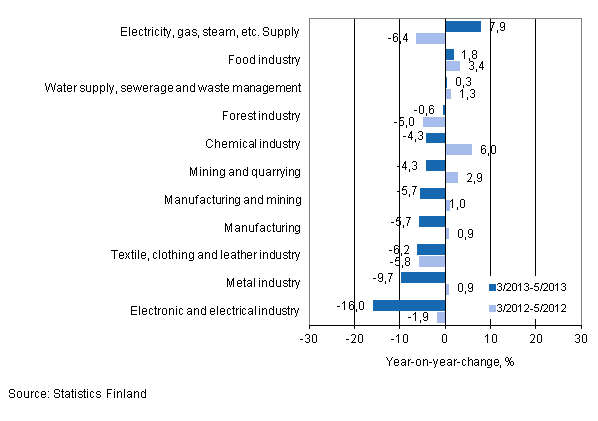 Annual change in turnover in selected manufacturing industries during 3/2013–5/2013 and 3/2012–5/2012, % (TOL 2008) 