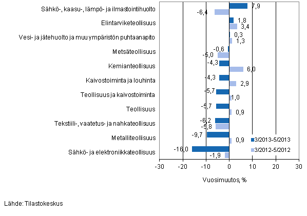 Eriden teollisuuden toimialojen liikevaihdon vuosimuutos ajanjaksoilla 3/2013–5/2013 ja 3/2012–5/2012, % (TOL 2008) 