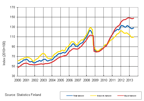 Appendix figure 3. Trend series on total turnover, domestic turnover and export turnover in the chemical industry 