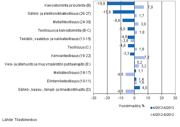 Eriden teollisuuden toimialojen liikevaihdon vuosimuutos ajanjaksoilla 4/2013–6/2013 ja 4/2012–6/2012, % (TOL 2008) 