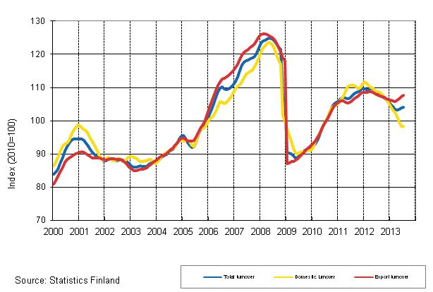 Appendix figure 1. Trend series on total turnover, domestic turnover and export turnover in manufacturing 