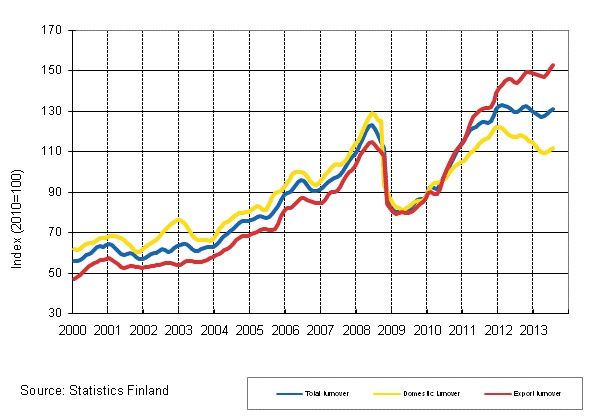 Appendix figure 3. Trend series on total turnover, domestic turnover and export turnover in the chemical industry 