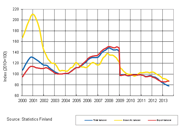 Appendix figure 4. Trend series on total turnover, domestic turnover and export turnover in the electronic and electrical industry 