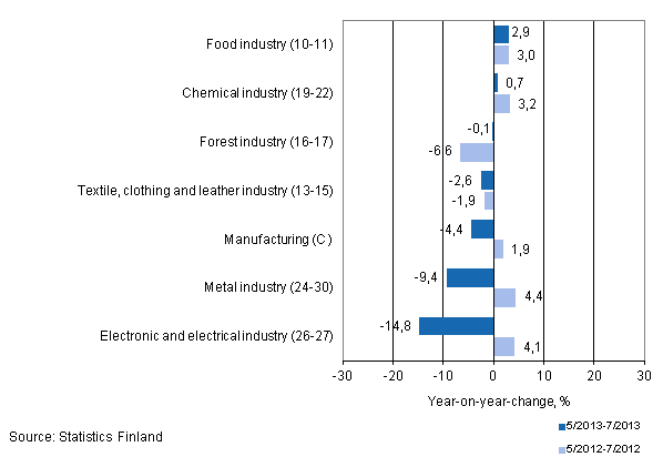 Three months' year-on-year change in turnover in manufacturing (C) sub-industries (TOL 2008)