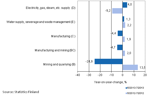 Three months' year-on-year change in turnover in main industrial categories (TOL 2008)