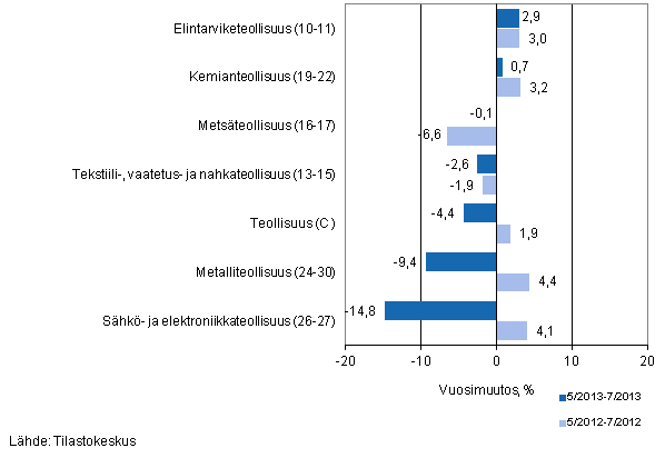 Teollisuuden (C) alatoimialojen liikevaihdon kolmen kuukauden vuosimuutos (TOL 2008) 