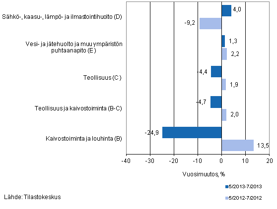 Teollisten pluokkien liikevaihdon kolmen kuukauden vuosimuutos (TOL 2008) 