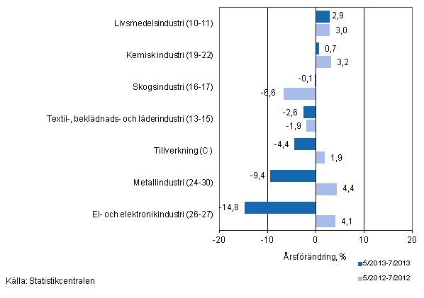 Tremnaders rsfrndring av omsttningen fr undernringsgrenar inom tillverkning (C) (TOL 2008) 