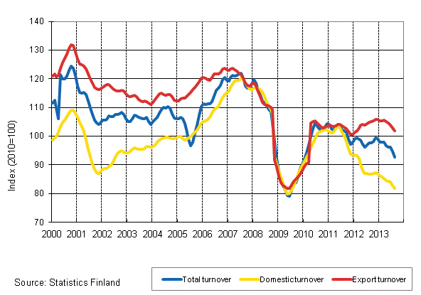 Appendix figure 2. Trend series on total turnover, domestic turnover and export turnover in the forest industry 