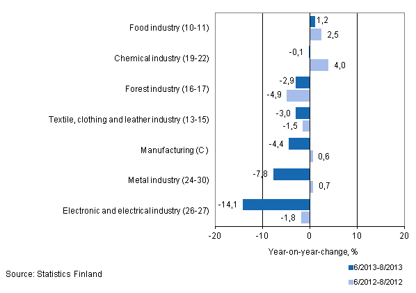 Three months' year-on-year change in turnover in manufacturing (C) sub-industries (TOL 2008)