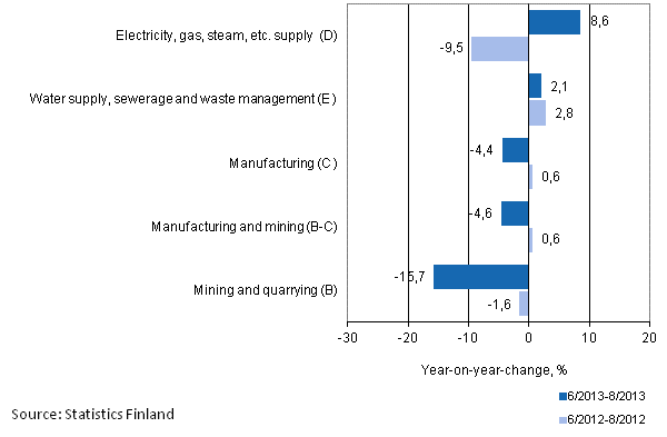 Three months' year-on-year change in turnover in main industrial categories (TOL 2008)