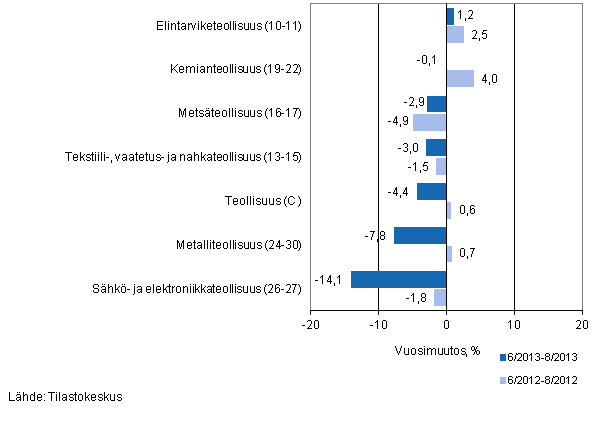 Teollisuuden (C) alatoimialojen liikevaihdon kolmen kuukauden vuosimuutos (TOL 2008) 