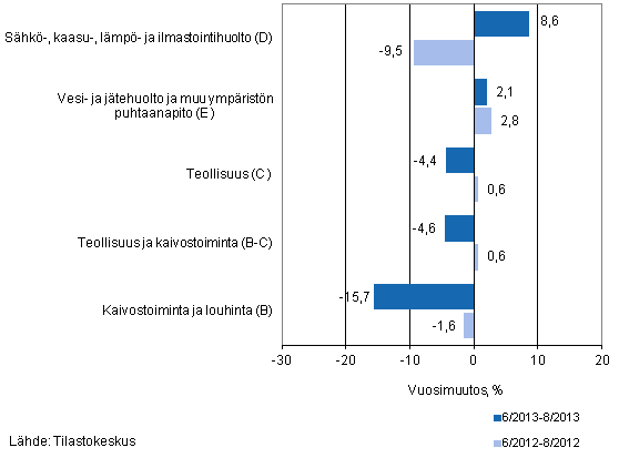 Teollisten pluokkien liikevaihdon kolmen kuukauden vuosimuutos (TOL 2008) 