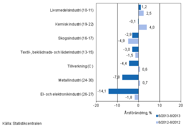 Tremnaders rsfrndring av omsttningen fr undernringsgrenar inom tillverkning (C) (TOL 2008) 