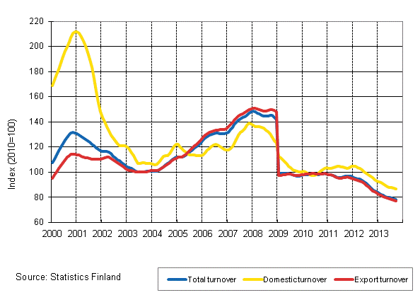 Appendix figure 4. Trend series on total turnover, domestic turnover and export turnover in the electronic and electrical industry 