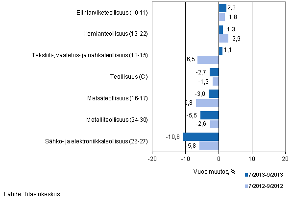 Teollisuuden (C) alatoimialojen liikevaihdon kolmen kuukauden vuosimuutos (TOL 2008) 