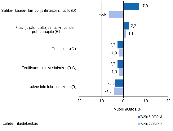 Teollisten pluokkien liikevaihdon kolmen kuukauden vuosimuutos (TOL 2008) 