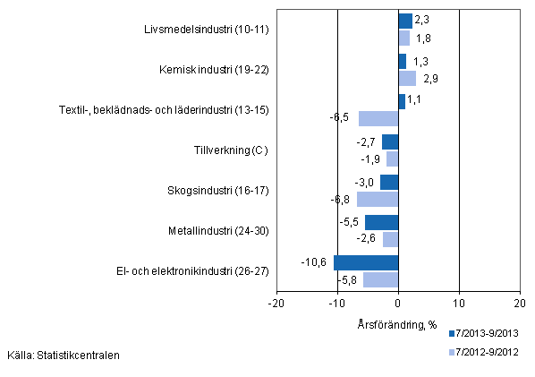 Tremnaders rsfrndring av omsttningen fr undernringsgrenar inom tillverkning (C) (TOL 2008) 