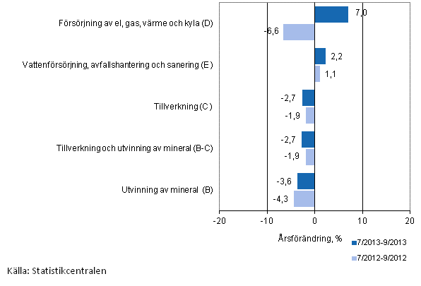 Tremnaders rsfrndring av omsttningen inom de industriella huvudgrupperna (TOL 2008)